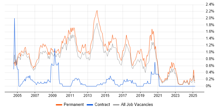 Job vacancy trend for Junior Developer in Cambridge