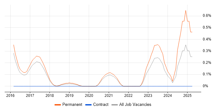 Job vacancy trend for Junior DevOps Engineer in Cambridge