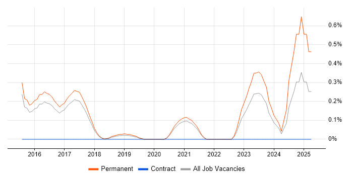 Job vacancy trend for Junior DevOps in Cambridge