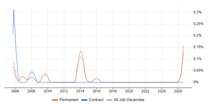 Junior Electronics Engineer job vacancy trend in Cambridge