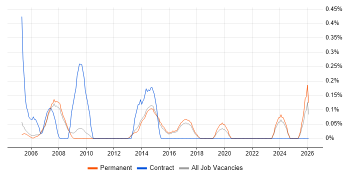 Junior IT Support job vacancy trend in Cambridge