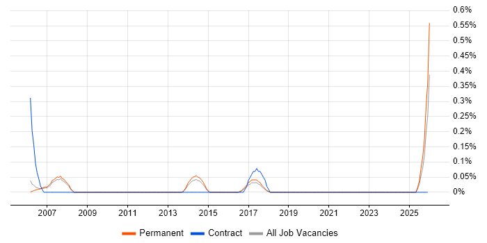 Junior IT Technician job vacancy trend in Cambridge