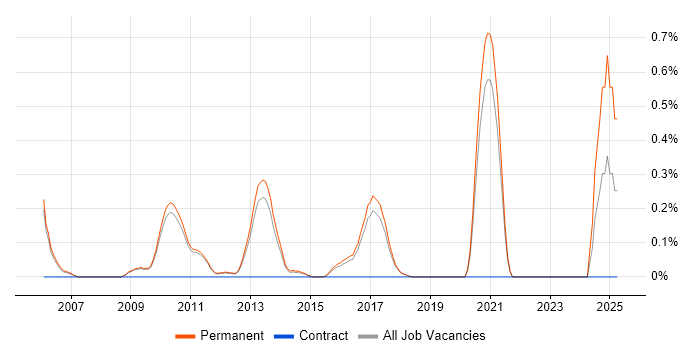 Job vacancy trend for Junior Linux Engineer in Cambridge