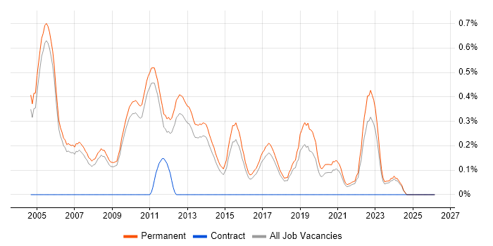 Junior Software Developer job vacancy trend in Cambridge