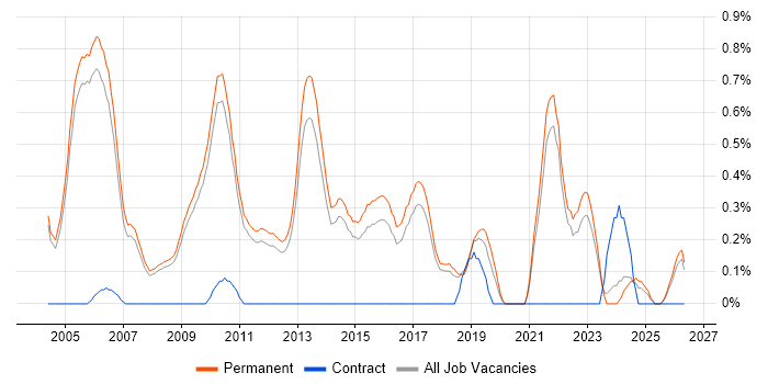 Junior Software Engineer job vacancy trend in Cambridge