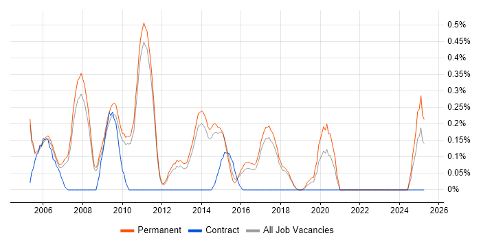 Job vacancy trend for Junior Web Developer in Cambridge