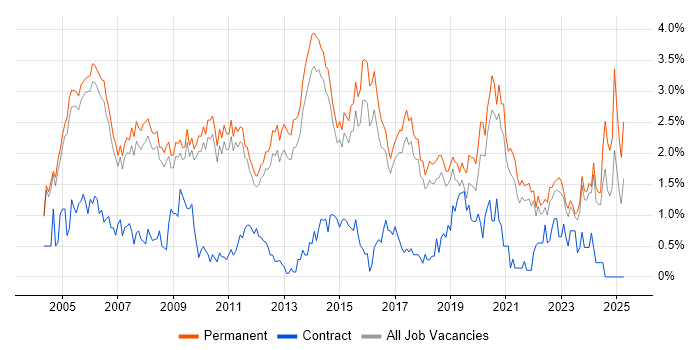 Job vacancy trend for Junior in Cambridge Job vacancy trend for Junior in Cambridge