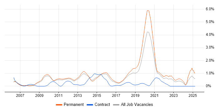 Job vacancy trend for Juniper in Cambridge Job vacancy trend for Juniper in Cambridge