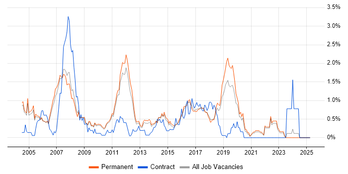 Job vacancy trend for JUnit in Cambridge Job vacancy trend for JUnit in Cambridge