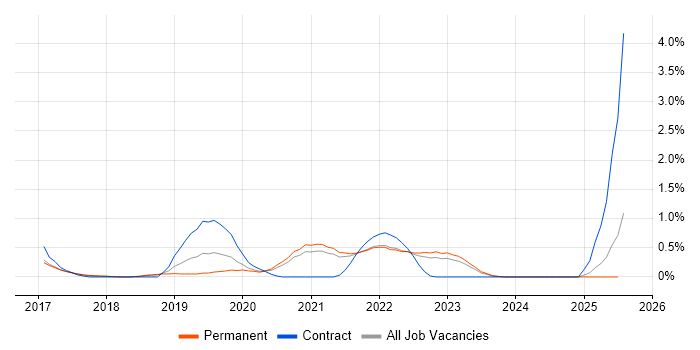 Job vacancy trend for Jupyter in Cambridge Job vacancy trend for Jupyter in Cambridge
