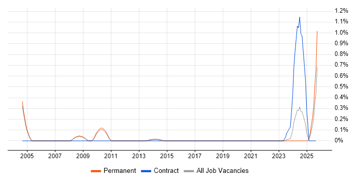 Kaizen job vacancy trend in Cambridge