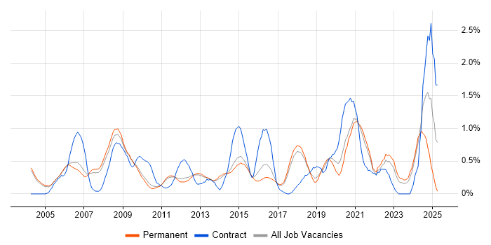 Job vacancy trend for Kalman Filter in Cambridge Job vacancy trend for Kalman Filter in Cambridge