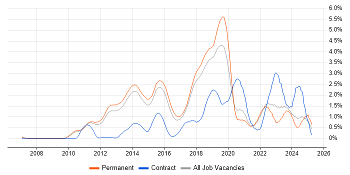 Job vacancy trend for Kanban in Cambridge
