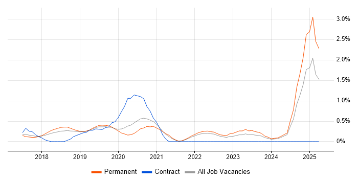 Job vacancy trend for Keras in Cambridge Job vacancy trend for Keras in Cambridge