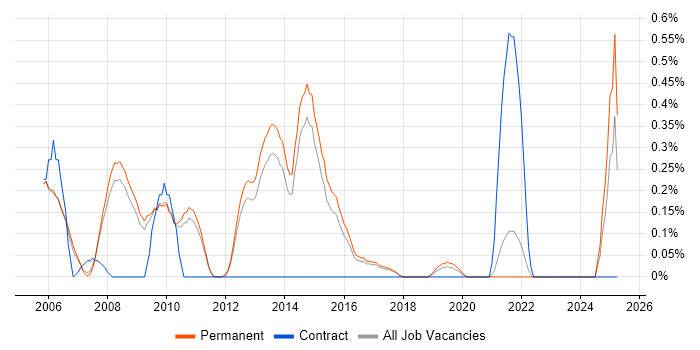Job vacancy trend for Key Management in Cambridge