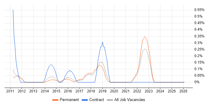 Kimball Methodology job vacancy trend in Cambridge