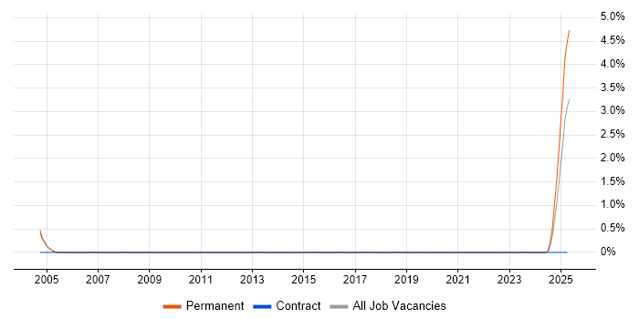 Job vacancy trend for Kinematics in Cambridge