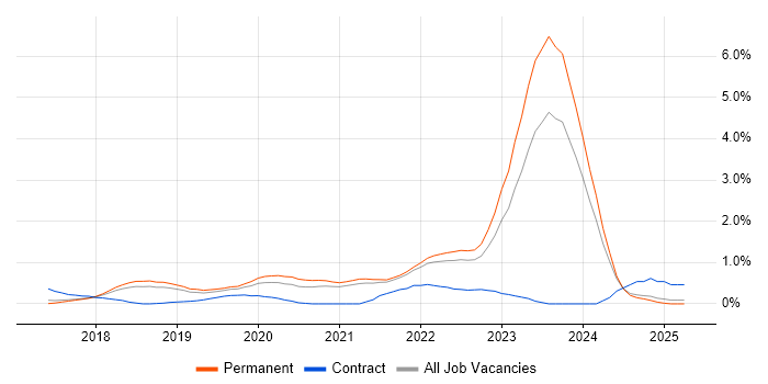 Job vacancy trend for Kotlin in Cambridge Job vacancy trend for Kotlin in Cambridge