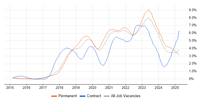 Job vacancy trend for Kubernetes in Cambridge Job vacancy trend for Kubernetes in Cambridge