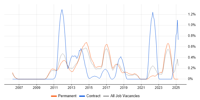 Job vacancy trend for KVM in Cambridge Job vacancy trend for KVM in Cambridge