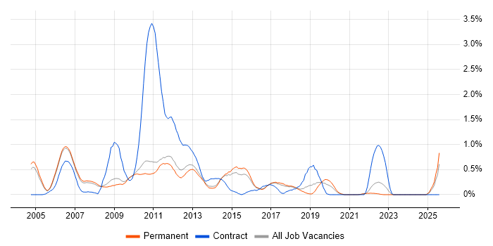 Job vacancy trend for LabVIEW in Cambridge Job vacancy trend for LabVIEW in Cambridge