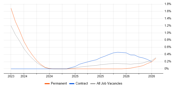 Lakehouse job vacancy trend in Cambridge