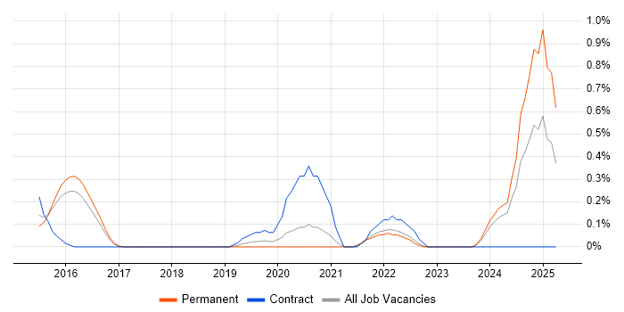 Job vacancy trend for Lambda Expressions in Cambridge Job vacancy trend for Lambda Expressions in Cambridge