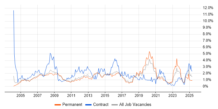 Job vacancy trend for LAN in Cambridge Job vacancy trend for LAN in Cambridge