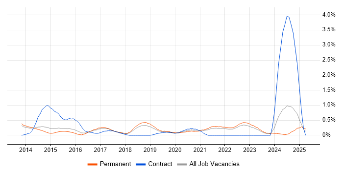 Job vacancy trend for Laravel in Cambridge