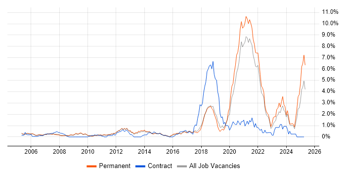 Job vacancy trend for Law in Cambridge