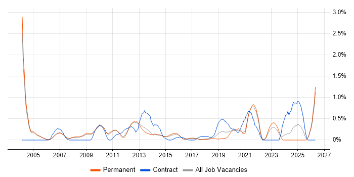 Lead Architect job vacancy trend in Cambridge