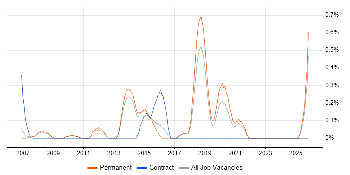 Lead Business Analyst job vacancy trend in Cambridge