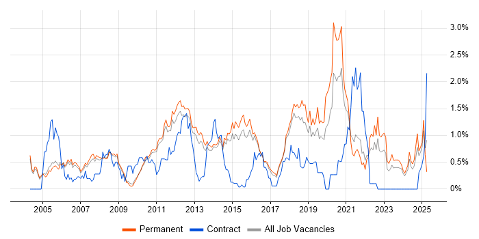 Job vacancy trend for Lead Developer in Cambridge