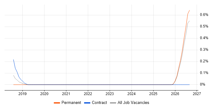 Lead Enterprise Architect job vacancy trend in Cambridge