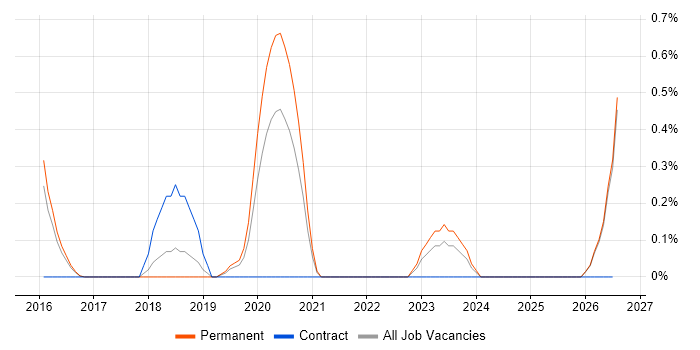 Lead Full-Stack Developer job vacancy trend in Cambridge