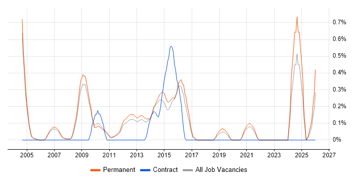 Lead Generation job vacancy trend in Cambridge