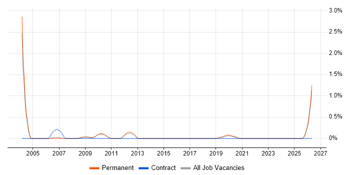 Lead Software Architect job vacancy trend in Cambridge