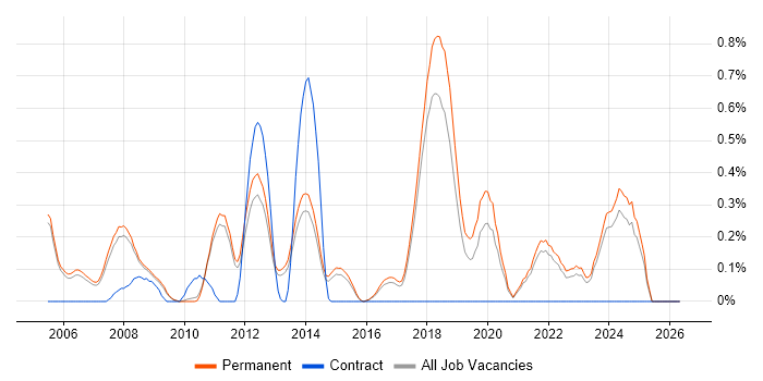Lead Software Developer job vacancy trend in Cambridge