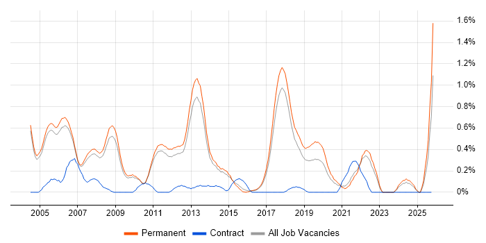 Lead Software Engineer job vacancy trend in Cambridge