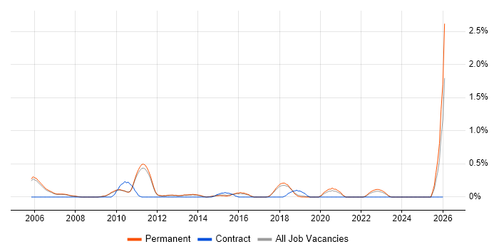 Lead Test Engineer job vacancy trend in Cambridge
