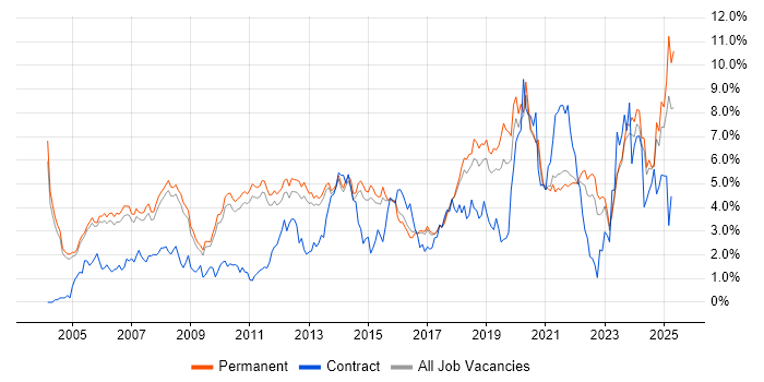 Job vacancy trend for Lead in Cambridge