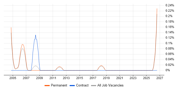 Lean Manufacturing job vacancy trend in Cambridge
