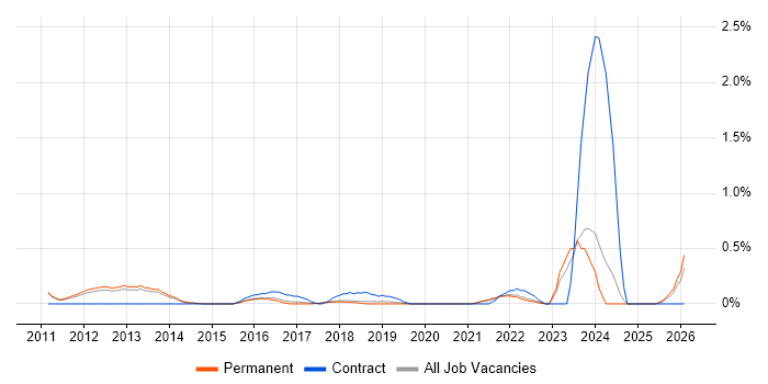 Lean Six Sigma job vacancy trend in Cambridge