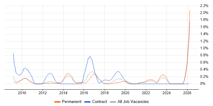 Learning Management System job vacancy trend in Cambridge