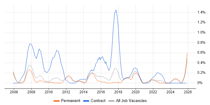 Legacy Applications job vacancy trend in Cambridge