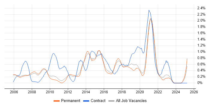 Job vacancy trend for Legacy Systems in Cambridge