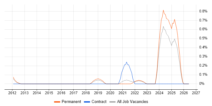 Legal Technology job vacancy trend in Cambridge