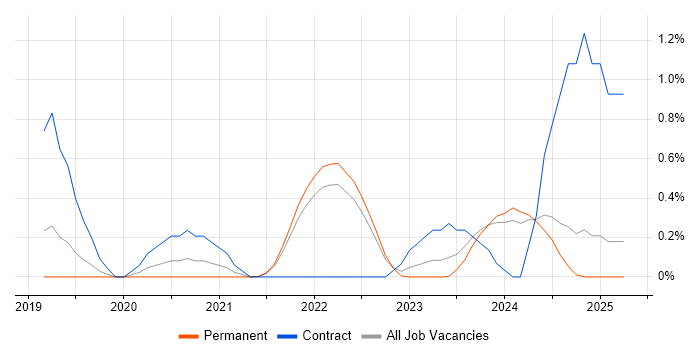 Job vacancy trend for Lightning Web Components in Cambridge Job vacancy trend for Lightning Web Components in Cambridge