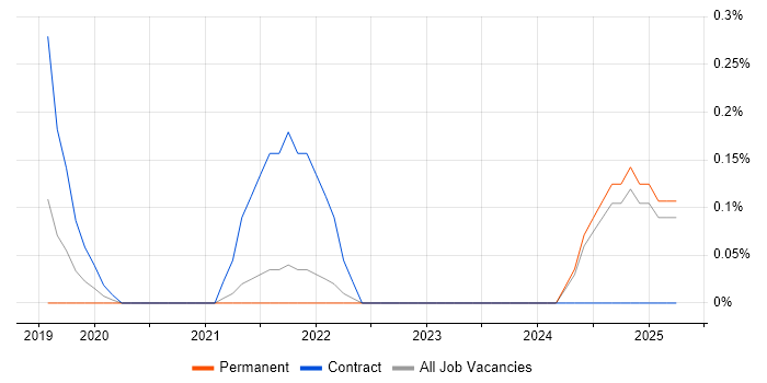 Job vacancy trend for LIMS Manager in Cambridge