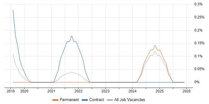 LIMS Project Manager job vacancy trend in Cambridge